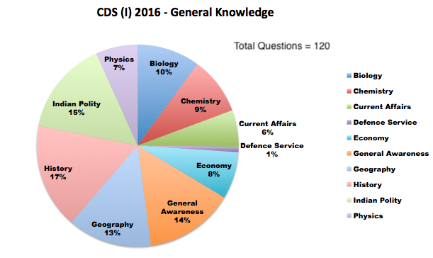 CDS (I) 2016 - General Knowledge