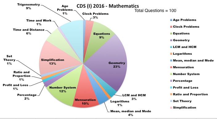 CDS (I) 2016 - Mathematics