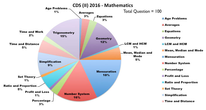 CDS (II) 2016 - Mathematics