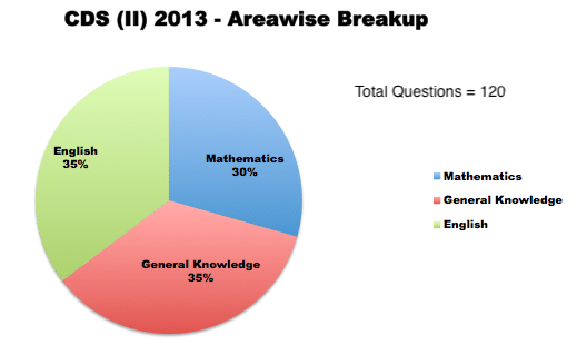 CDS (II) 2013 - Areawise Breakup