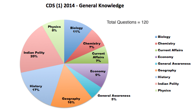 CDS (1) 2014 - General Knowledge