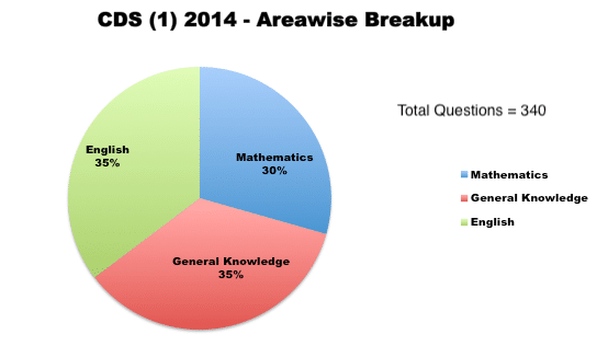 CDS (1) 2014 - Areawise Breakup