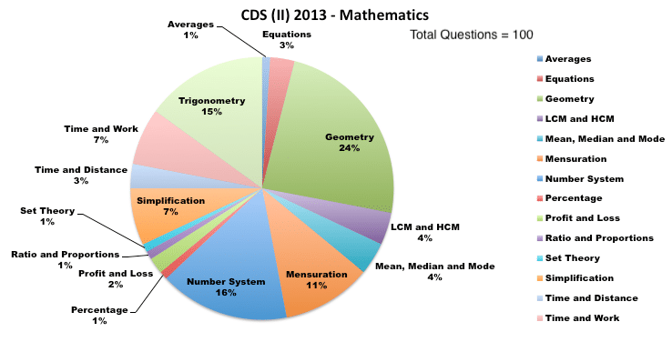 CDS (II) 2013 - Mathematics