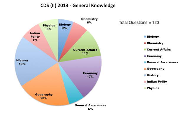 CDS (II) 2013 - General Knowledge