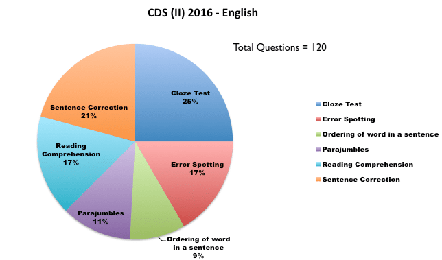 CDS (II) 2016 - English 