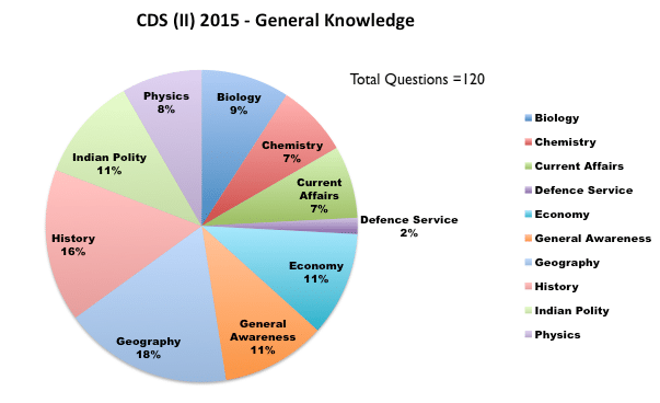 CDS (I) 2015 - General Knowledge