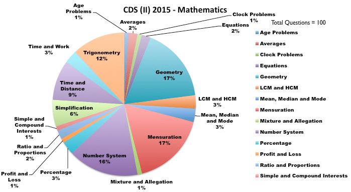 CDS (II) 2015 - Mathematics