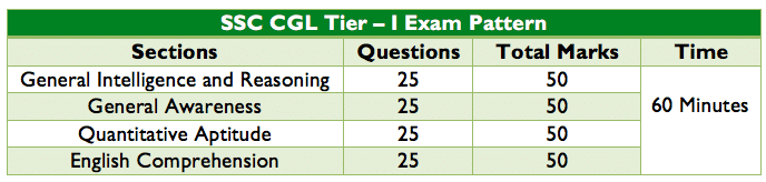 SSC CGL Tier 1 Exam Pattern