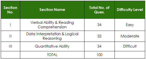 CAT 2018 Paper Analysis