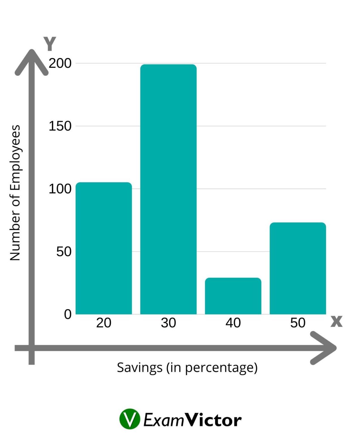 Quantitative Aptitude: Basics of Bar-chart | ExamVictor