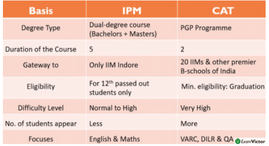 IPM VS CAT